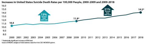 Displaying increase in suicide death rates in the US per 100,000 people between the years 2000 and 2018.