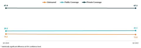 nhis q3 coverage graph