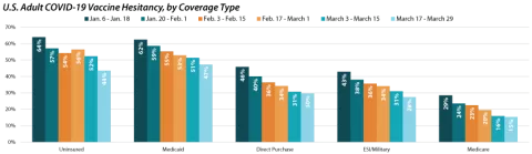 covid19 vaccine hesitancy by coverage type Jan - March. general decrease for all coverage. March highest hesitancy, Medicaid (47%), then Uninsured (44%), direct purchase (30%), ESI/military (28%), medicare (15%)