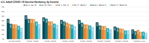 covid19 vaccine hesitancy by income Jan - March. general decrease over time, with lower incomes generally more hesitant than others.