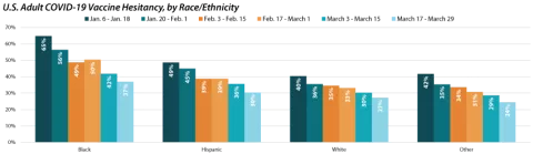 bar graph, covid19 vaccine hesitancy by race/ethnicity Jan - March. Decreased for all measured races. In March most hesitant, Black (37%) then Hispanic (30%) then white (27%) then other (24%).
