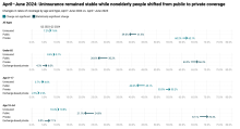 2024 NHIS Data Early Release: Q2 (April – June) Estimates Show Uninsurance Remained Stable While Many Shifted from Public to Private Coverage