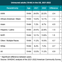 Health Insurance Coverage By Race Ethnicity: New Measures on State Health Compare 2025-01-27 16-33-36.png