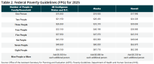 federal poverty guidelines table 2025