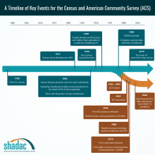 timeline of key events for the Census and American Community Survey (ACS). Details in text.