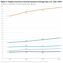 Line chart of percent of U.S. adults who could not get medical care when needed due to cost in 2021-2024 by coverage type.