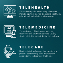 telehealth, telemedicine, telecare definition preview. see blog for definitions.