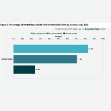 unaffordable rents by income level figure preview