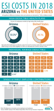 infographic on employer sponsored insurance in Arizona 2018. details in on page text.