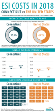 infographic on employer sponsored insurance in Connecticut 2018. details in on page text.