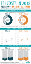 infographic on employer sponsored insurance in Florida 2018. details in on page text.
