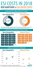 infographic on employer sponsored insurance in New Hampshire 2018. details in on page text.