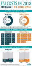 infographic on employer sponsored insurance in Tennessee 2018. details in on page text.