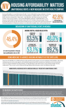 housing affordability infographic, Nevada, preview thumbnail. PDF version linked.