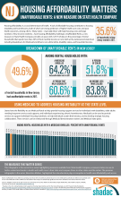 housing affordability infographic, New Jersey, preview thumbnail. PDF version linked.