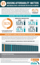 housing affordability infographic, New York, preview thumbnail. PDF version linked.
